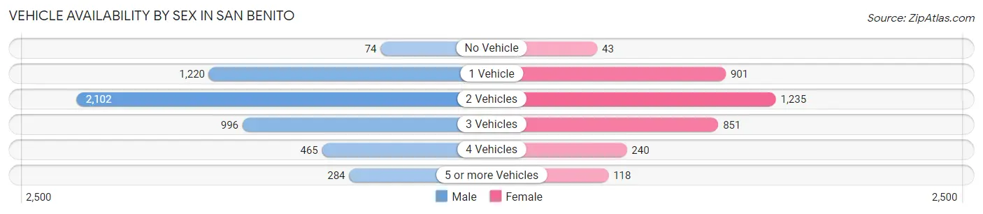 Vehicle Availability by Sex in San Benito