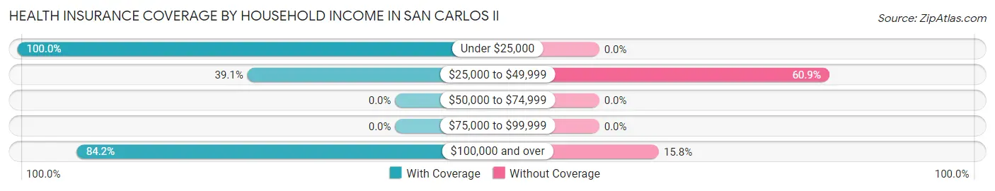 Health Insurance Coverage by Household Income in San Carlos II