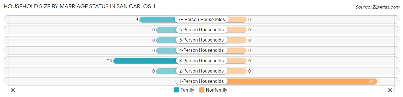 Household Size by Marriage Status in San Carlos II