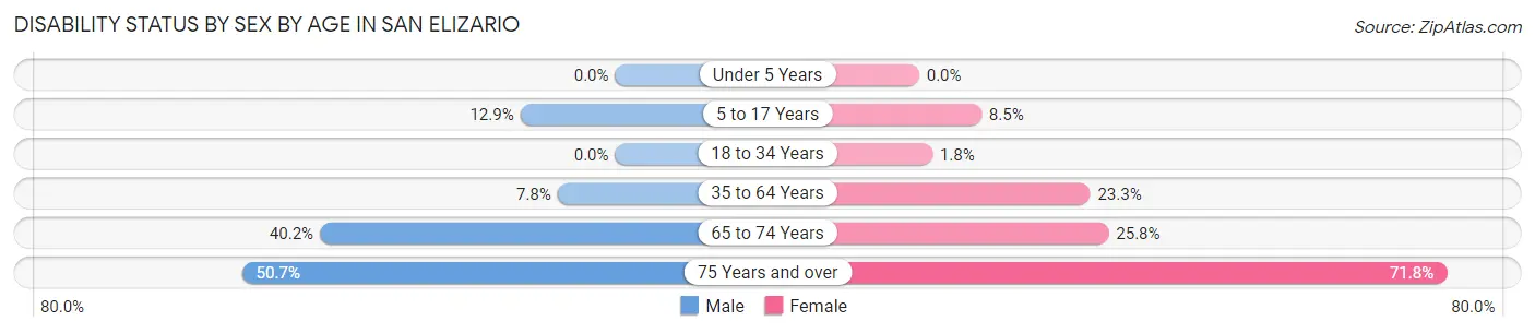 Disability Status by Sex by Age in San Elizario