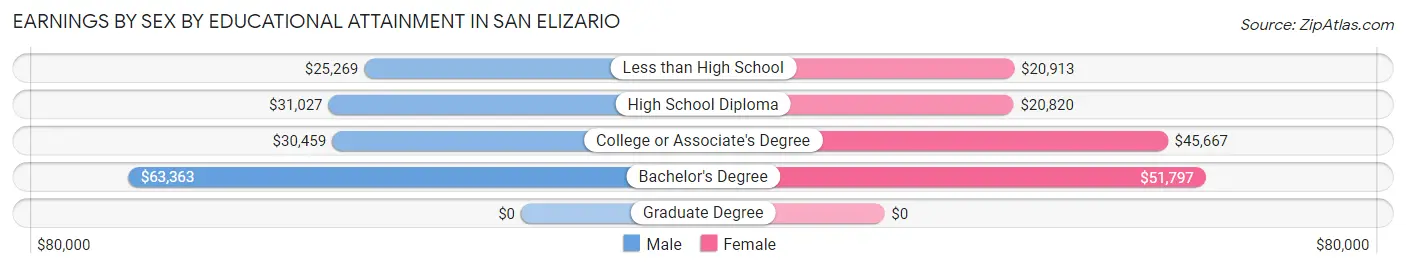 Earnings by Sex by Educational Attainment in San Elizario