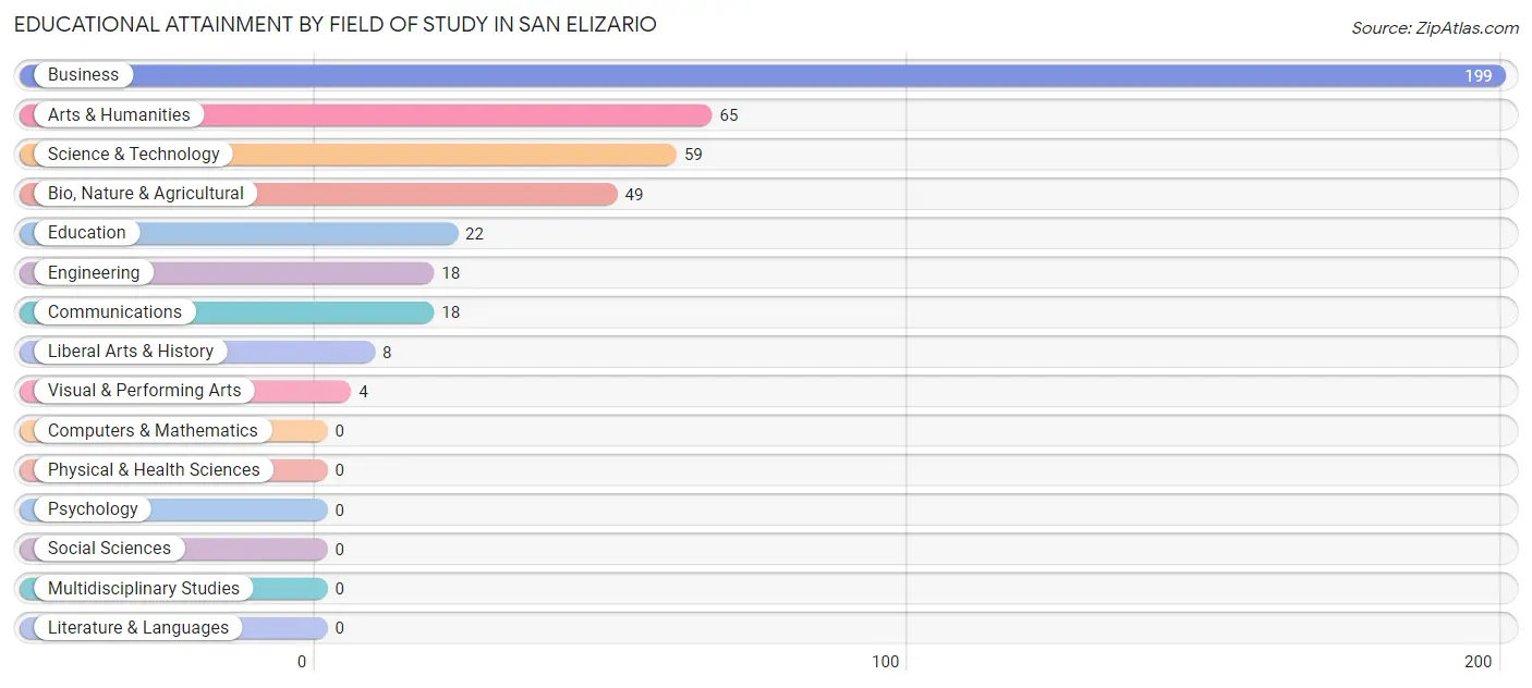 Educational Attainment by Field of Study in San Elizario