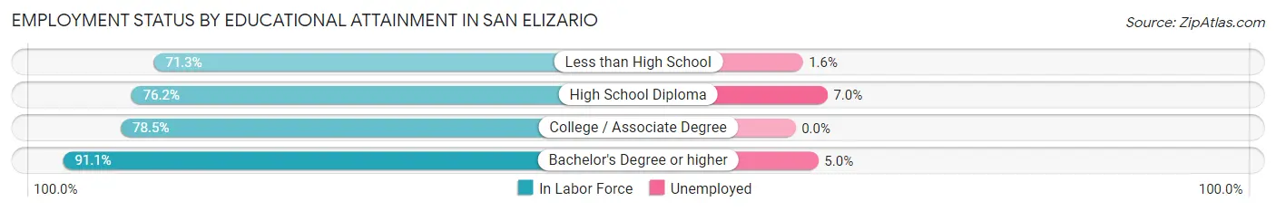 Employment Status by Educational Attainment in San Elizario