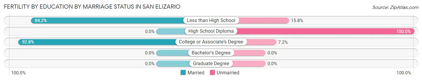 Female Fertility by Education by Marriage Status in San Elizario