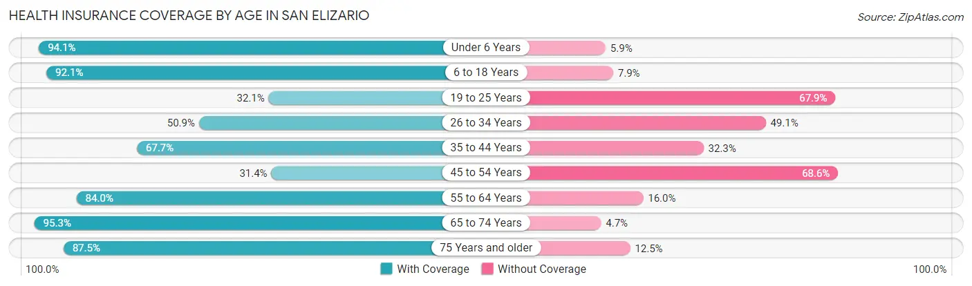 Health Insurance Coverage by Age in San Elizario