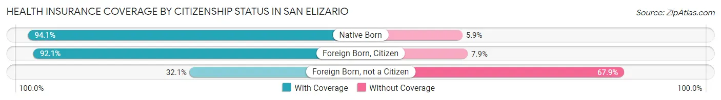 Health Insurance Coverage by Citizenship Status in San Elizario