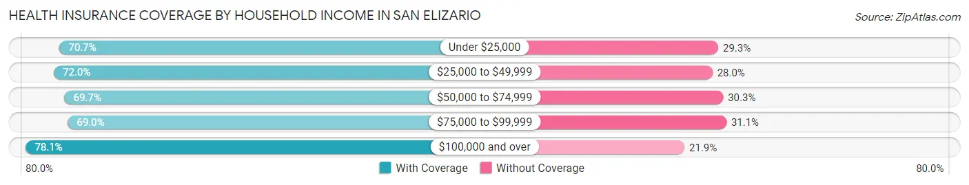 Health Insurance Coverage by Household Income in San Elizario
