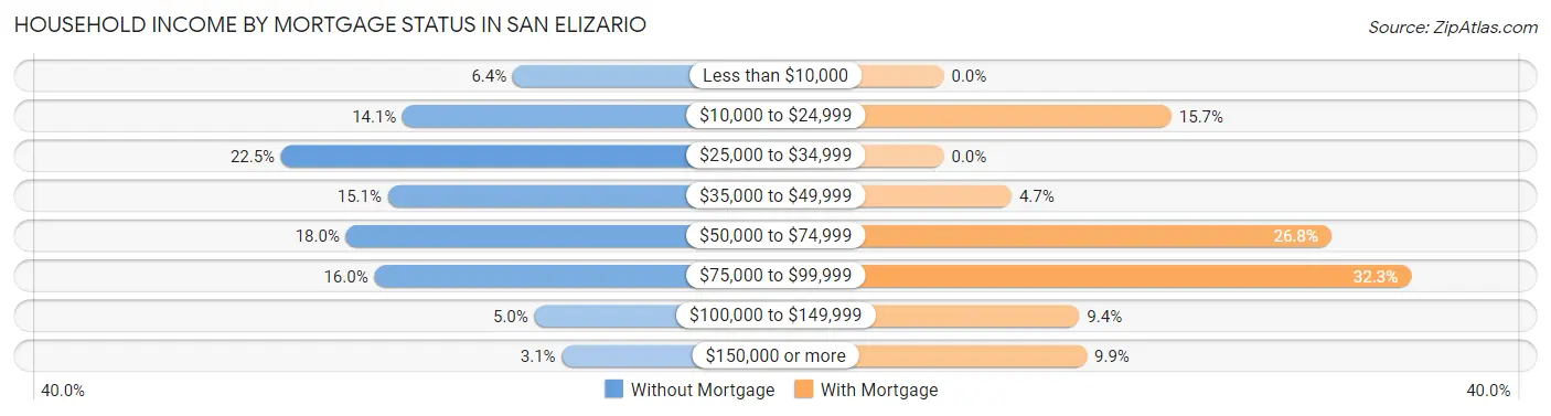 Household Income by Mortgage Status in San Elizario