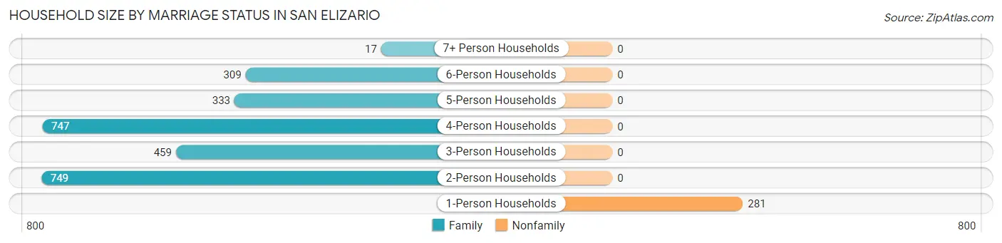Household Size by Marriage Status in San Elizario