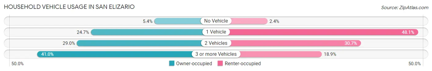 Household Vehicle Usage in San Elizario