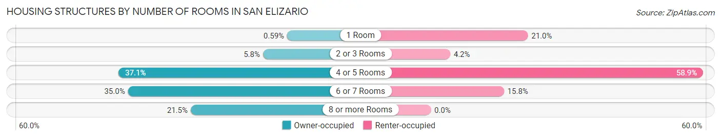 Housing Structures by Number of Rooms in San Elizario