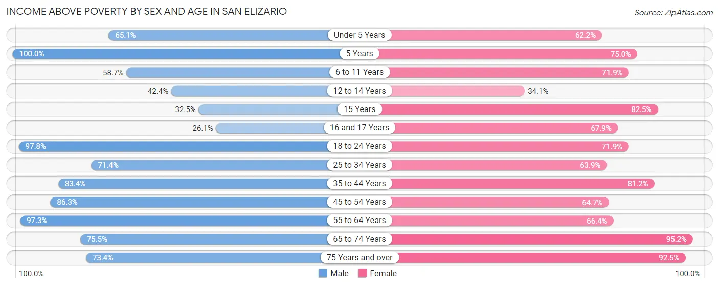 Income Above Poverty by Sex and Age in San Elizario
