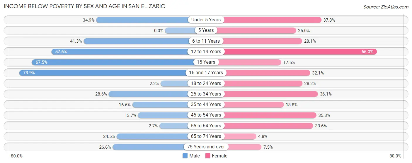 Income Below Poverty by Sex and Age in San Elizario