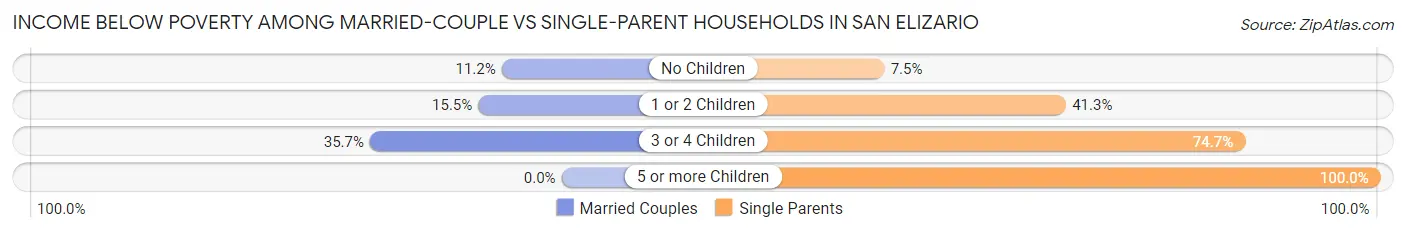 Income Below Poverty Among Married-Couple vs Single-Parent Households in San Elizario