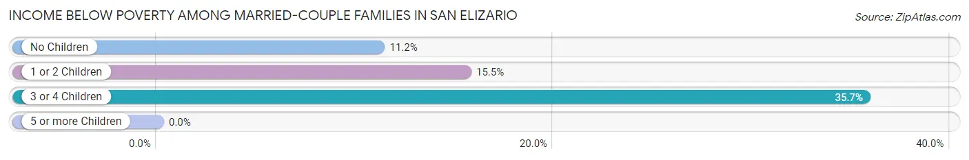Income Below Poverty Among Married-Couple Families in San Elizario