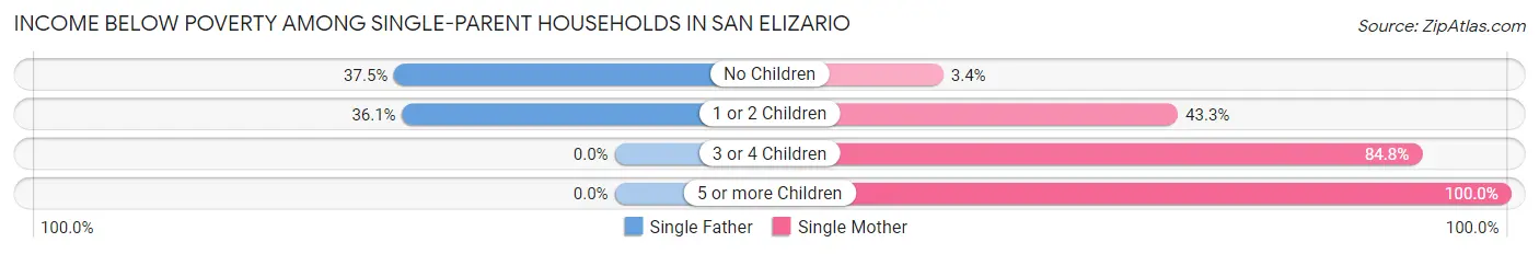 Income Below Poverty Among Single-Parent Households in San Elizario