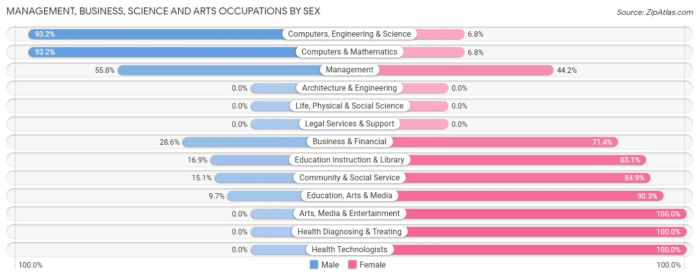 Management, Business, Science and Arts Occupations by Sex in San Elizario