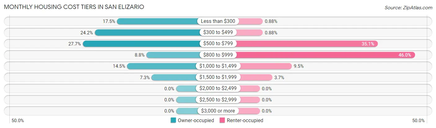 Monthly Housing Cost Tiers in San Elizario