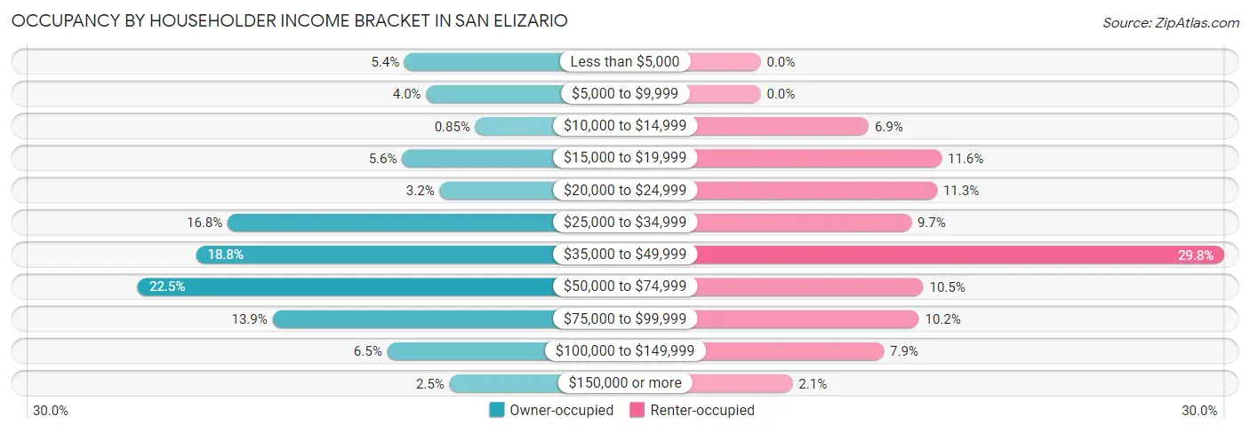 Occupancy by Householder Income Bracket in San Elizario