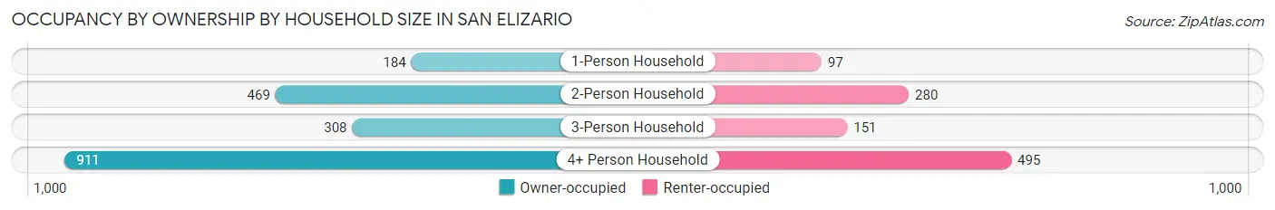 Occupancy by Ownership by Household Size in San Elizario