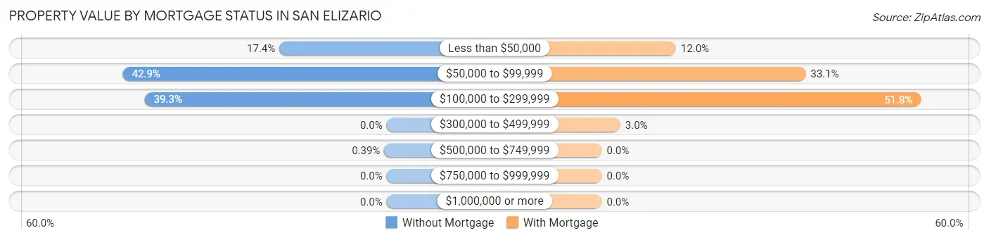 Property Value by Mortgage Status in San Elizario