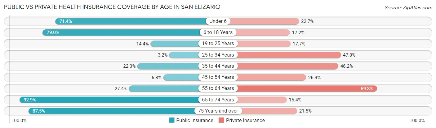Public vs Private Health Insurance Coverage by Age in San Elizario