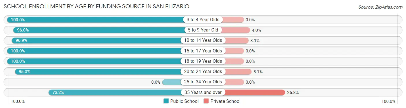 School Enrollment by Age by Funding Source in San Elizario