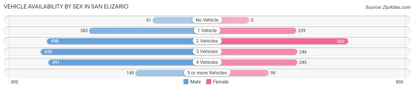 Vehicle Availability by Sex in San Elizario