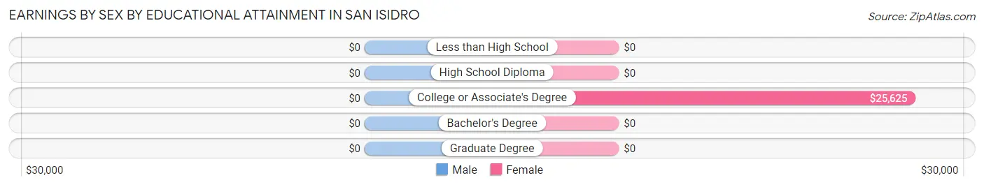 Earnings by Sex by Educational Attainment in San Isidro