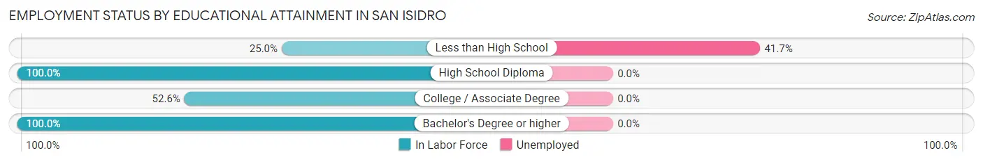 Employment Status by Educational Attainment in San Isidro