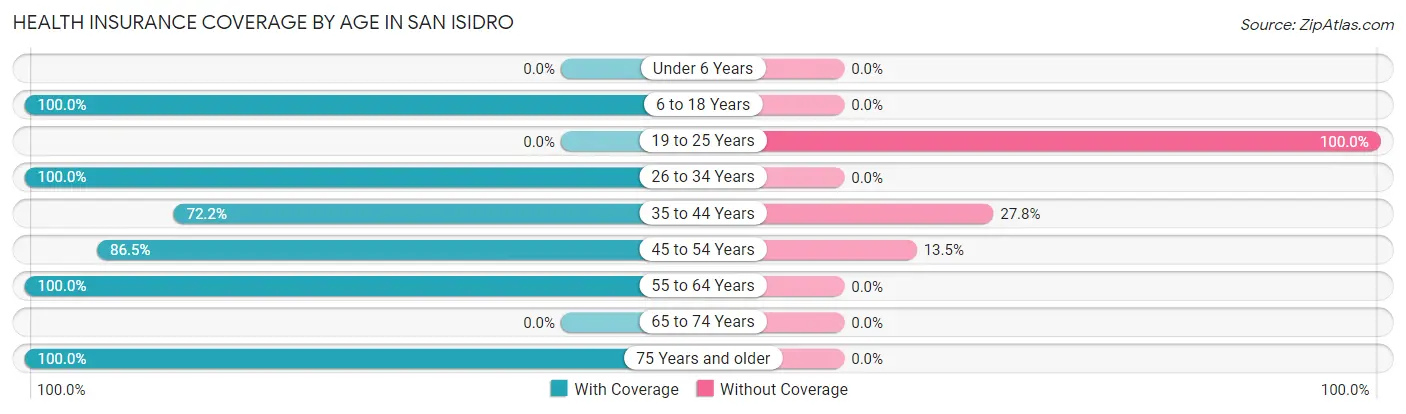Health Insurance Coverage by Age in San Isidro