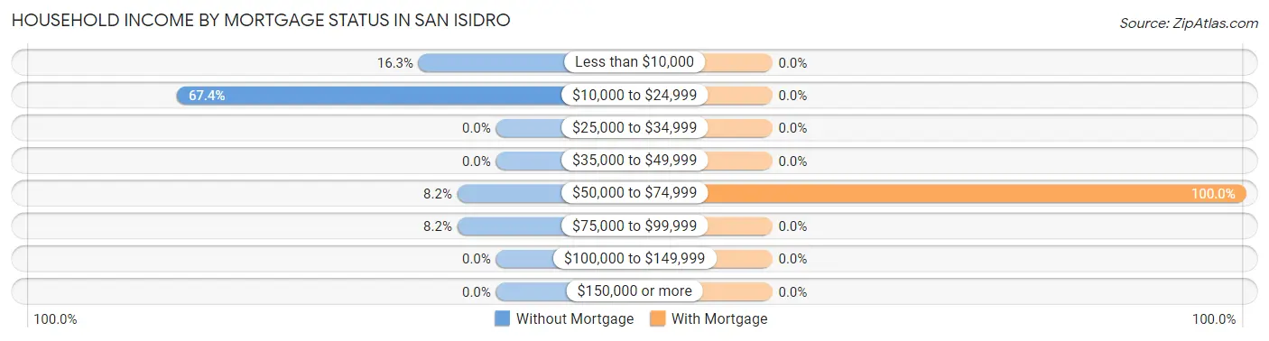 Household Income by Mortgage Status in San Isidro