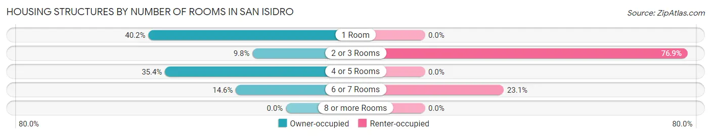 Housing Structures by Number of Rooms in San Isidro