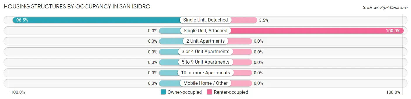Housing Structures by Occupancy in San Isidro