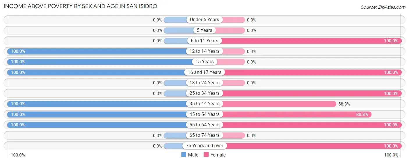 Income Above Poverty by Sex and Age in San Isidro