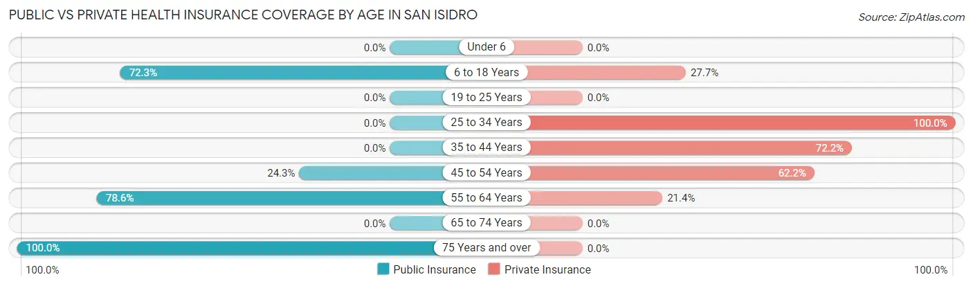 Public vs Private Health Insurance Coverage by Age in San Isidro