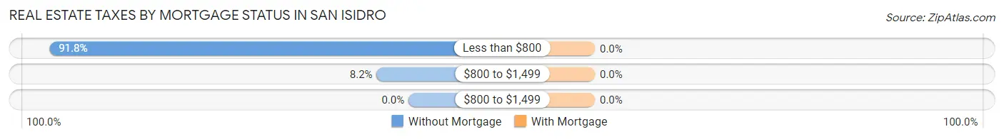 Real Estate Taxes by Mortgage Status in San Isidro