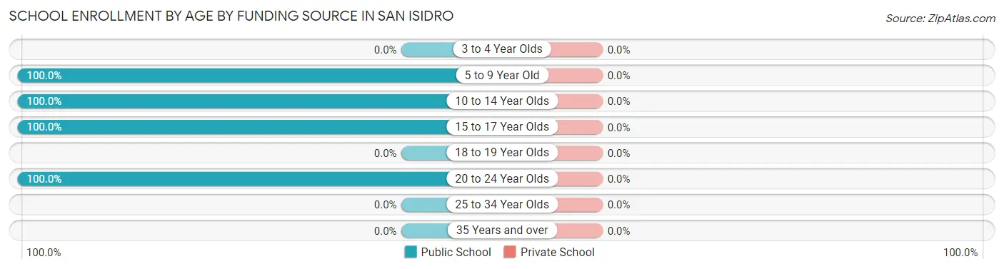 School Enrollment by Age by Funding Source in San Isidro