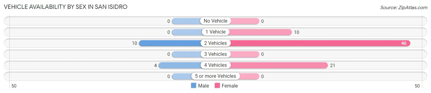 Vehicle Availability by Sex in San Isidro