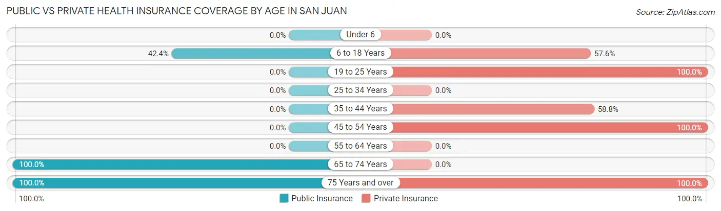 Public vs Private Health Insurance Coverage by Age in San Juan