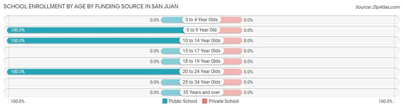 School Enrollment by Age by Funding Source in San Juan