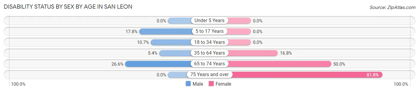 Disability Status by Sex by Age in San Leon