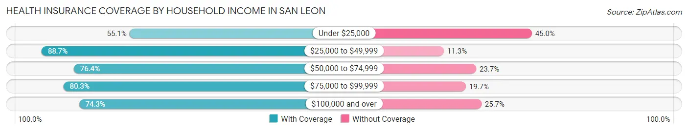 Health Insurance Coverage by Household Income in San Leon