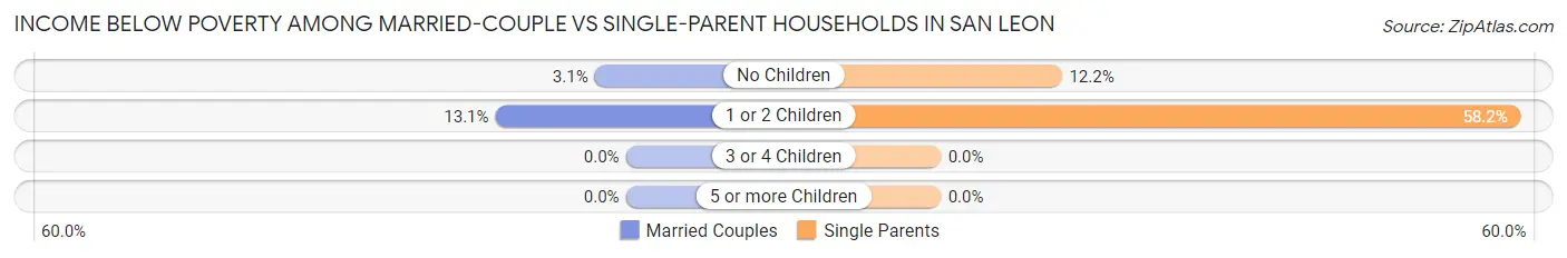 Income Below Poverty Among Married-Couple vs Single-Parent Households in San Leon