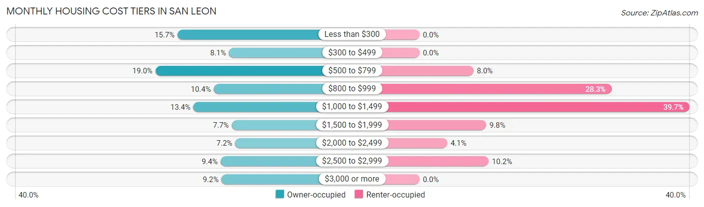 Monthly Housing Cost Tiers in San Leon
