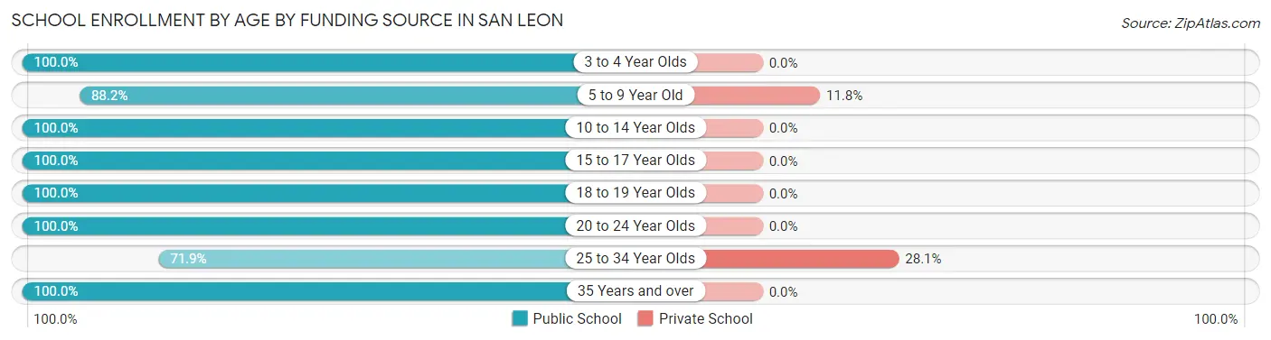 School Enrollment by Age by Funding Source in San Leon