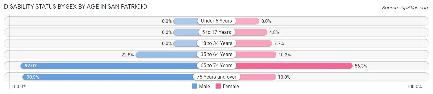 Disability Status by Sex by Age in San Patricio