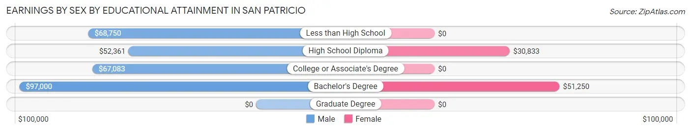 Earnings by Sex by Educational Attainment in San Patricio