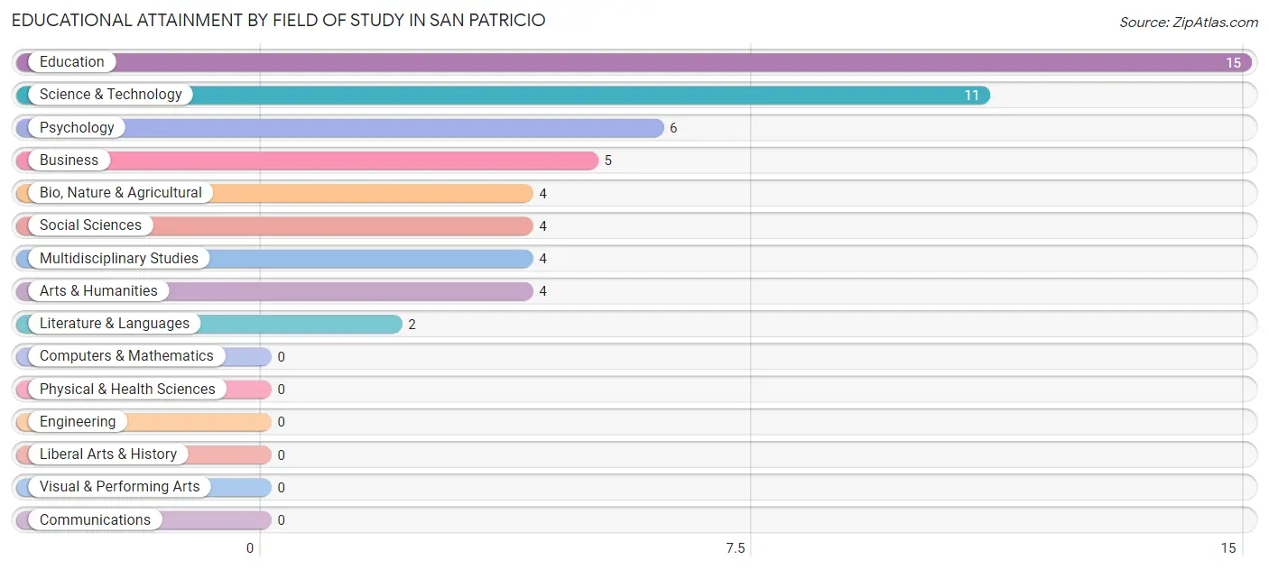Educational Attainment by Field of Study in San Patricio