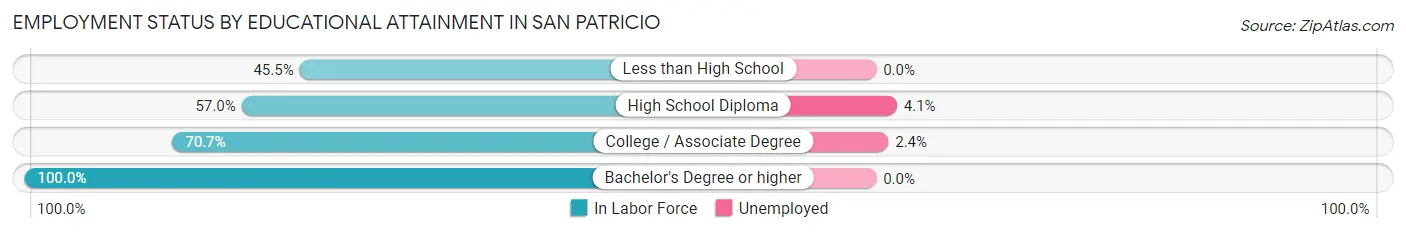 Employment Status by Educational Attainment in San Patricio